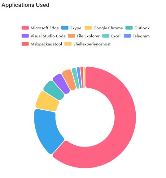 Productify Applications Used